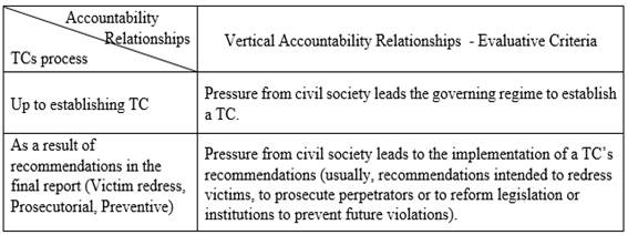 Evaluative Criteria Showing a Governing Regime is Rendered Accountable to Civil Society Pressure