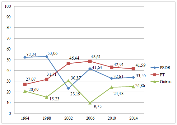 Resultado do 1&ordm; turno das elei&ccedil;&otilde;es presidenciais no Brasil (1994-2014)
