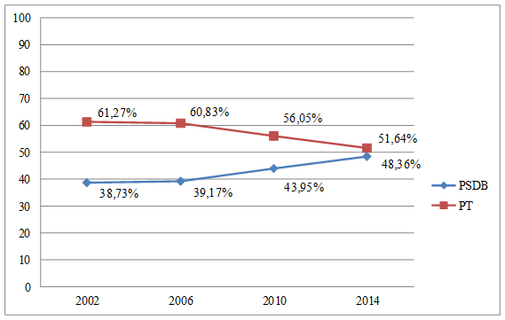 Resultado do 2&ordm; turno das elei&ccedil;&otilde;es presidenciais no Brasil (2002-2014)