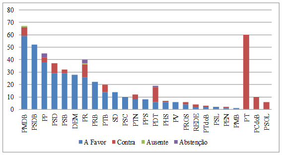Vota&ccedil;&atilde;o do impeachment por partido pol&iacute;tico na C&acirc;mara dos Deputados