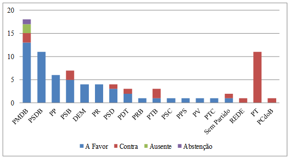 Vota&ccedil;&atilde;o do impeachment por partido pol&iacute;tico no Senado Federal