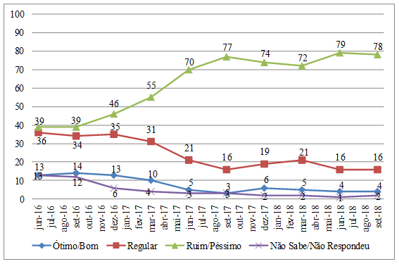 Avalia&ccedil;&atilde;o do governo Michel Temer (2016-2018)