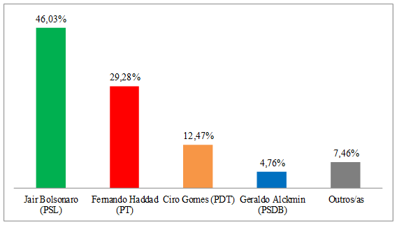 Resultado do 1&ordm; turno das elei&ccedil;&otilde;es presidenciais no Brasil (2018)