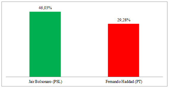Resultado do 2&ordm; turno das elei&ccedil;&otilde;es presidenciais no Brasil (2018)