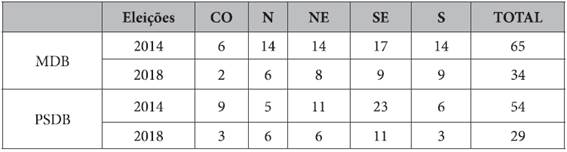 Deputados federais do MDB e do PSDB por regi&atilde;o