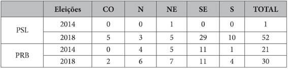 Deputados federais do PSL e do PRB por regi&atilde;o