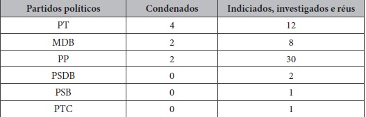 Partidos pol&iacute;ticos envolvidos na opera&ccedil;&atilde;o Lava Jato