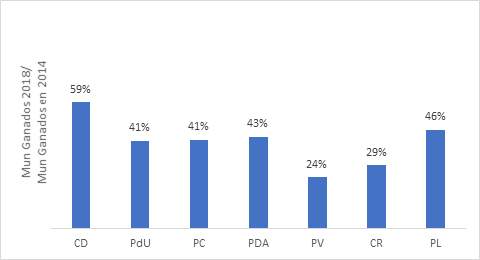 Proporción de municipios ganados por cada partido en 2018 vis-a-vis los municipios ganados en 2014