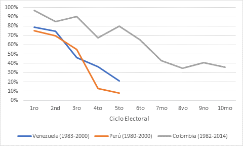 Porcentaje de votos recibidos por los partidos tradicionales en elecciones a la Cámara (1980-2014)