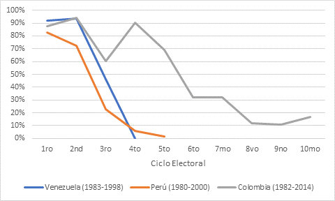Porcentaje de votos recibidos por partidos tradicionales en elecciones presidenciales (1980-2014)