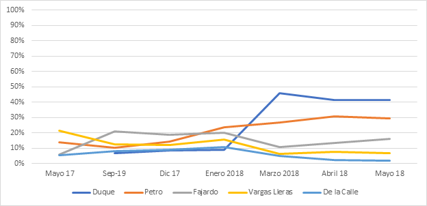 Intención de voto en 2018