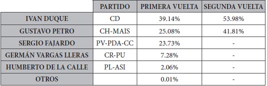 Resultados elecciones de 2018