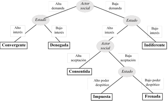 Tipos de legibilidad según su proceso político 