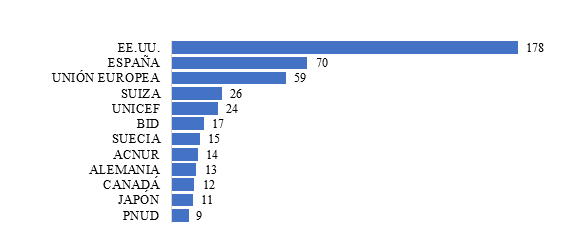 Donantes y total de proyectos en el Valle del Cauca, 2001-2010
