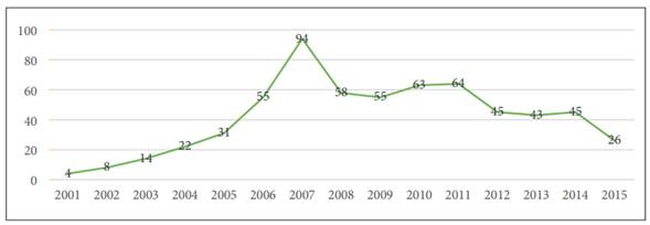 Total de proyectos por año