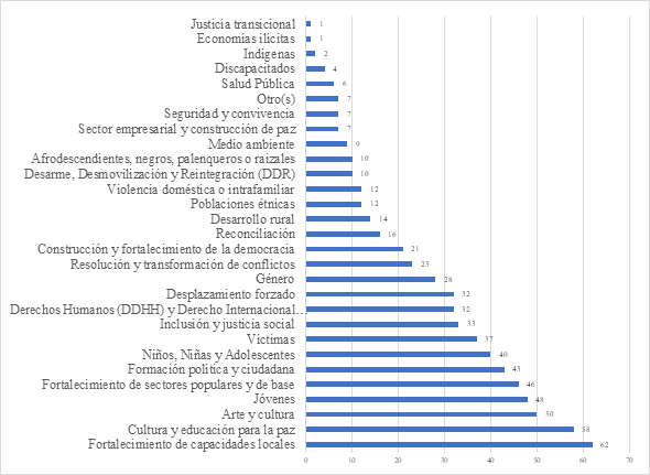 Áreas de trabajo de las iniciativas de paz - Cali