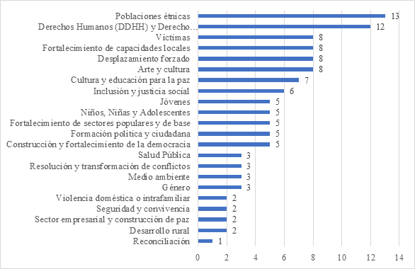 Áreas de trabajo de la iniciativa - Buenaventura