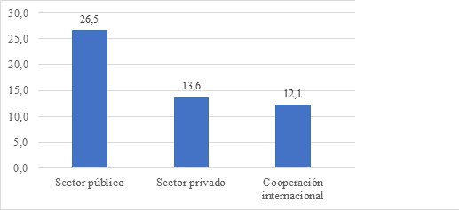 Fuentes de financiación, en porcentajes - Cali