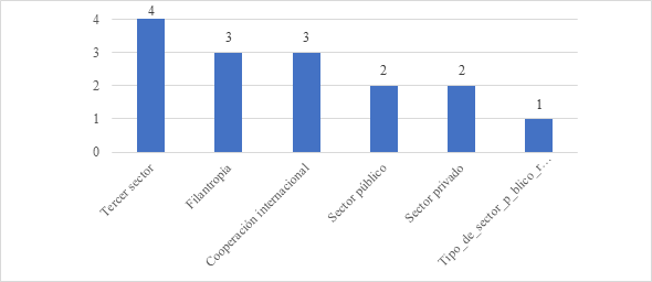 Fuentes de financiación de las iniciativas de paz - Buenaventura