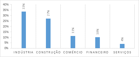 Segmentos eleitorais e porcentagem do financiamento de campanha. Elei&ccedil;&atilde;o de 2014(7)
