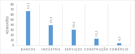 Lucro dos segmentos econ&ocirc;micos (principais empresas - Valor Econ&ocirc;mico)