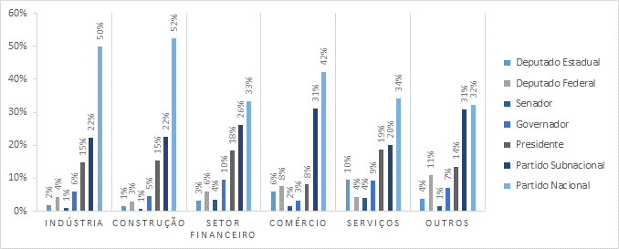 Porcentagem do volume de doa&ccedil;&otilde;es eleitorais realizadas pela elite investidora para cargos eletivos e partidos, por setor econ&ocirc;mico - elei&ccedil;&atilde;o de 2014