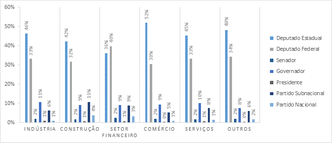 Porcentagem do volume de doa&ccedil;&otilde;es eleitorais realizadas pelos pequenos doadores para cargos eletivos e partidos, por setor econ&ocirc;mico - elei&ccedil;&atilde;o de 2014