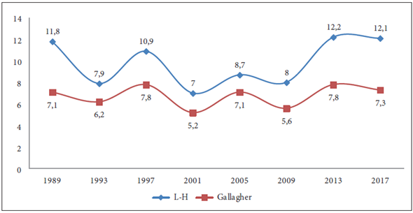 Desproporcionalidad 1989-2017 según coalición