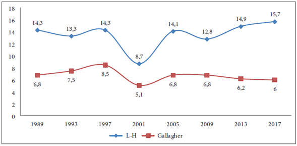 Desproporcionalidad 1989-2017 según partido