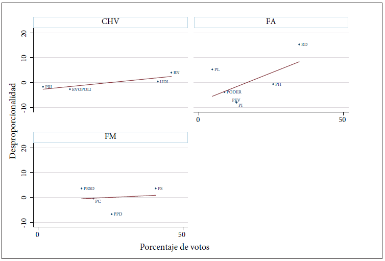 Relación entre la desproporcionalidad y la fuerza electoral de cada partido dentro del pacto