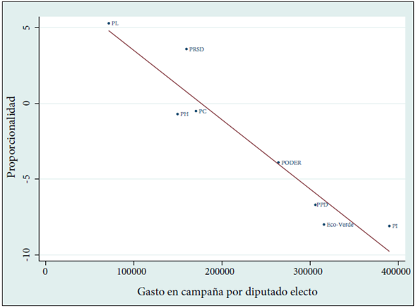 Relación entre los valores de proporcionalidad y el gasto en campaña por diputado electo