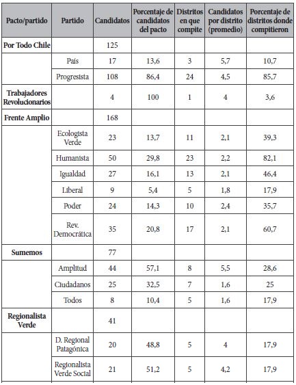 Candidatos por pacto y partido
