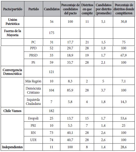 Candidatos por pacto y partido
