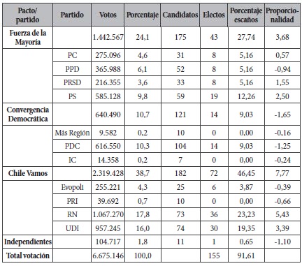 Resultados generales de la elección de diputados 2017