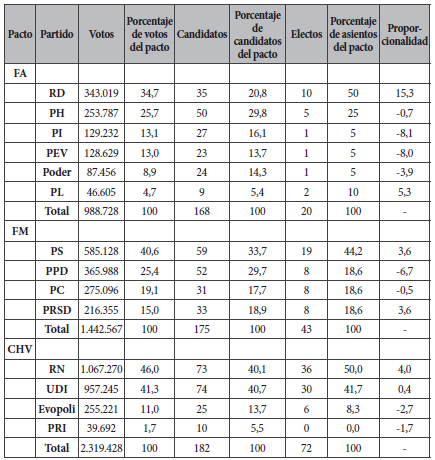 Resultados de la elección 2017 en los tres pactos más grandes