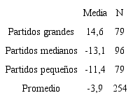 Desproporcionalidad promedio según TP