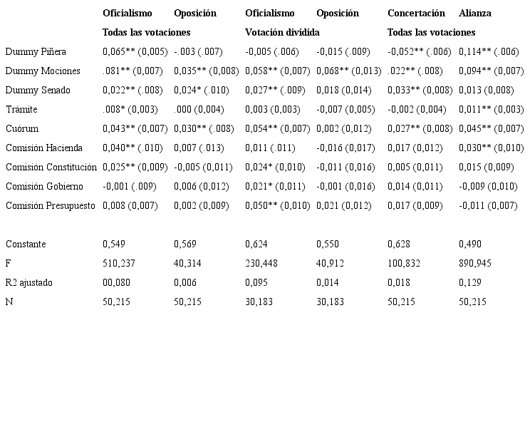 Modelos de MCO sobre los determinantes de la cohesión legislativa WUnity por coalición en la Cámara de Diputados, 2006-2014