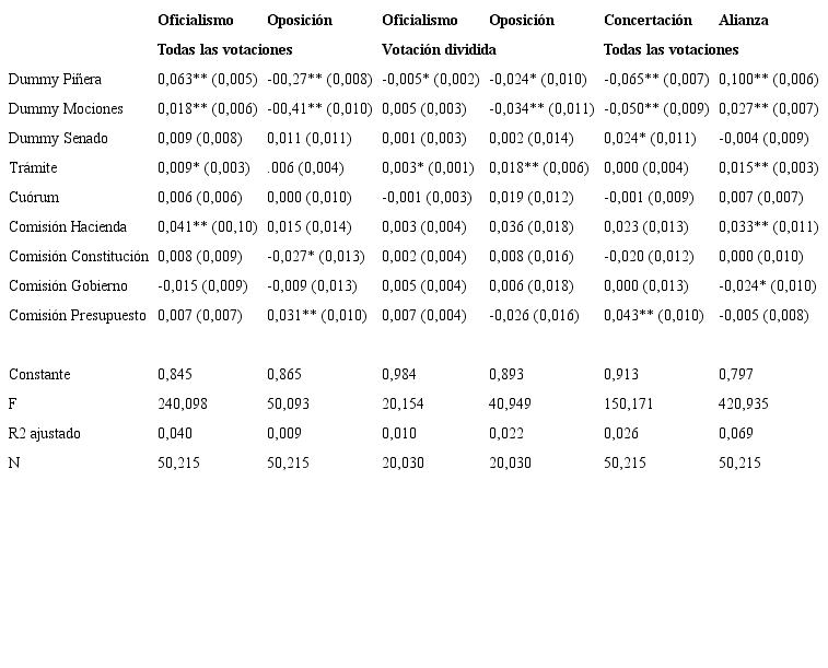 Modelos de MCO sobre los determinantes de la cohesión legislativa WRice por coalición en la Cámara de Diputados, 2006-2014