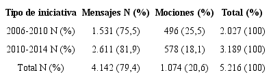 Votaciones en la Cámara de Diputados, 2006-2014