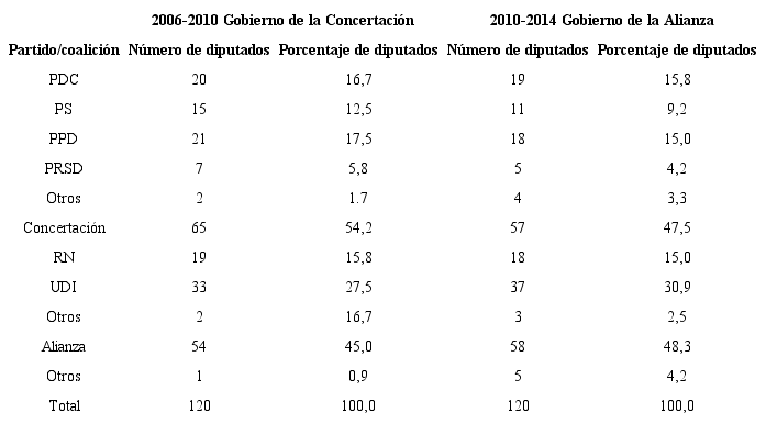 Composición de la Cámara de Diputados por periodos legislativos, 2006-2014