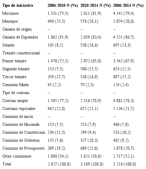 Características de los roll call votes en la Cámara de Diputados, 2006-2014