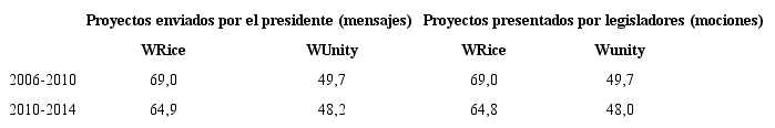 Cohesión en votaciones en Cámara de Diputados según origen del proyecto, 2006-2016