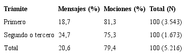 Votaciones sobre mensajes y mociones por trámite legislativo, 2006-2014