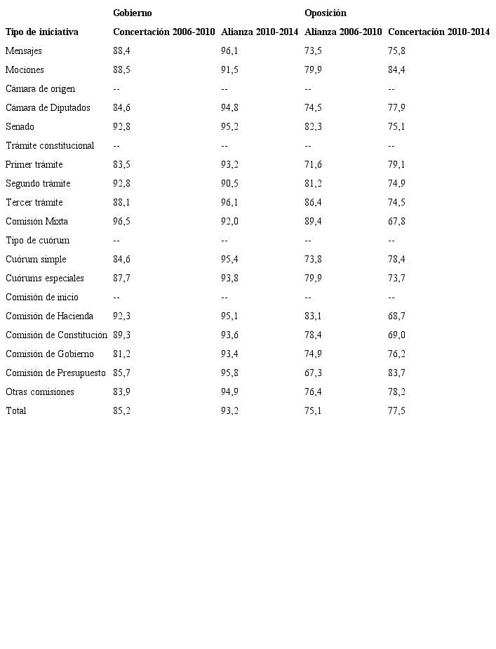 Cohesión en votación (WRice) de coaliciones en Cámara de Diputados, 2006-2014