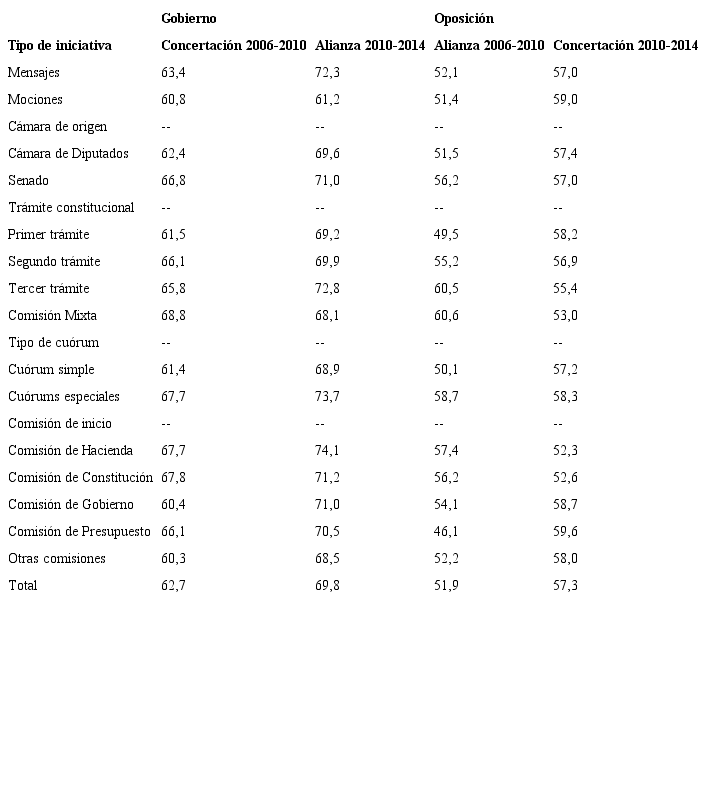 Cohesión legislativa (WUnity) de las coaliciones en los roll call votes en la Cámara de Diputados, 2006-2014