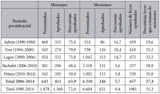 Proyectos de ley del Ejecutivo y el Legislativo y tasa de aprobación, 1990-2014