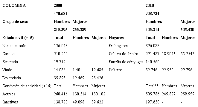 . Poblaci&oacute;n colombiana por sexo, estado civil, tipo de hogar, condici&oacute;n de actividad e inactividad, 2000 y 2010