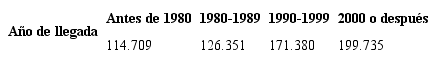 . Poblaci&oacute;n colombiana en Estados Unidos por a&ntilde;o de llegada, 2010