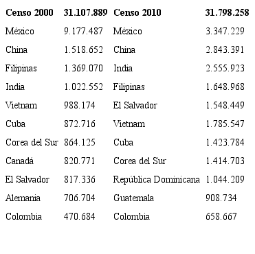 . Poblaci&oacute;n extranjera en Estados Unidos por nacionalidad, 2000-2016