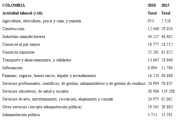 . Poblaci&oacute;n colombiana en Estados Unidos econ&oacute;micamente activa mayor de 15 a&ntilde;os por actividad laboral, 2000-2015